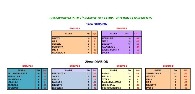 Classement_CDC_Veterans